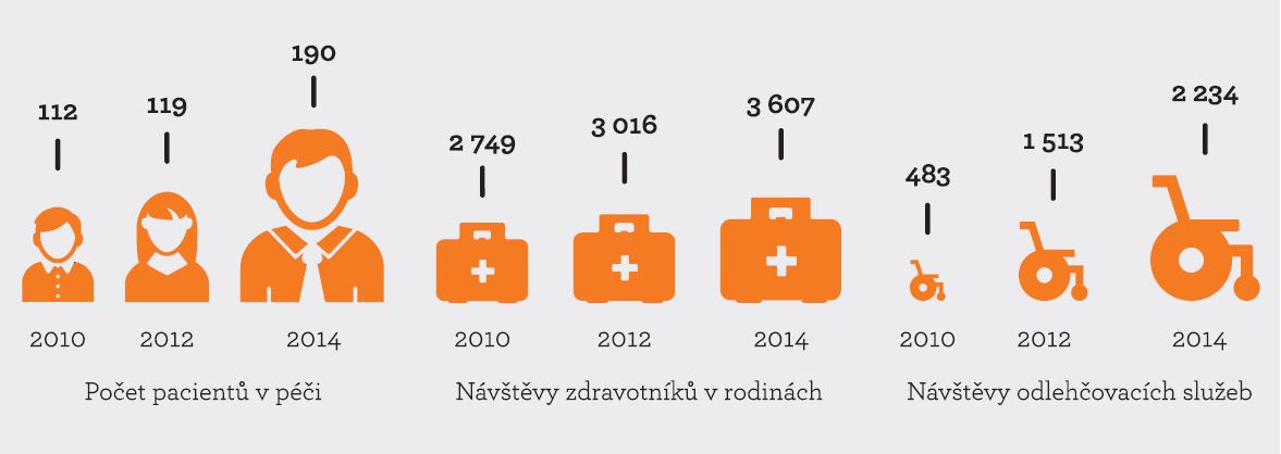 Během čtyř let se Cestě domů zvýšil počet klientů. O paliativní péči se začalo víc vědět.