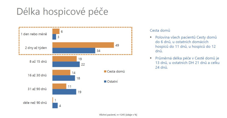 Délka hospicové péče_CD_Hodnocení kvality hospicové péče CPP