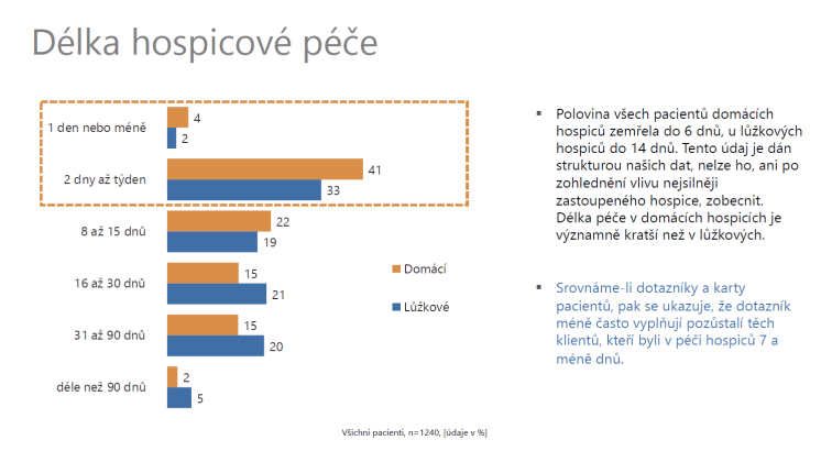 Délka péče_Hodnocení kvality hospicové péče_CPP_CD